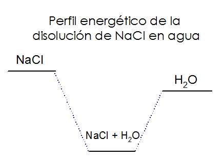 NaCl Agua Perfil Energetico